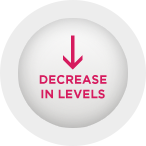 Decrease in levels